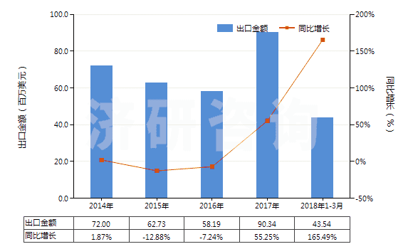 2014-2018年3月中國鋯的氯氧化物及氫氧基氯化物(HS28274910)出口總額及增速統(tǒng)計